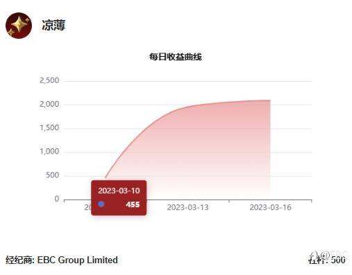 EBC百万美金交易大赛 |选手巡礼系列，@凉薄一招鲜吃遍天