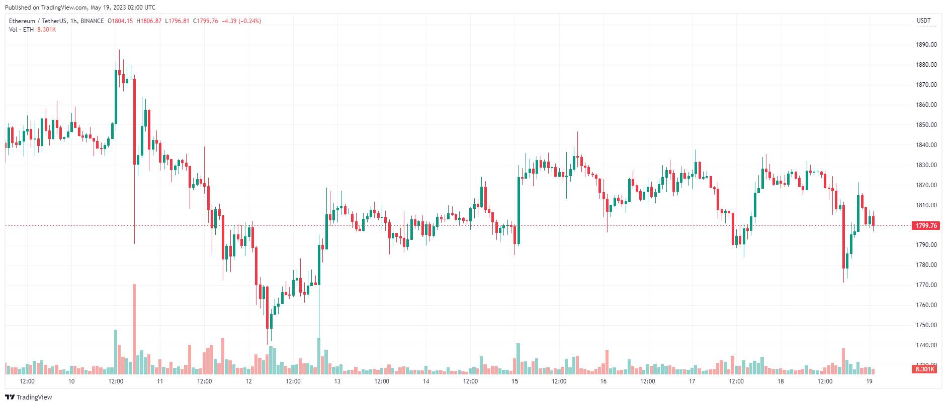 Giá Coin hôm nay 19/05: Bitcoin quay về dưới $ 27.000, altcoin đỏ lửa, chứng khoán Mỹ bật tăng khi Phố Wall tiếp tục tập trung vào cuộc đàm phán trần nợ