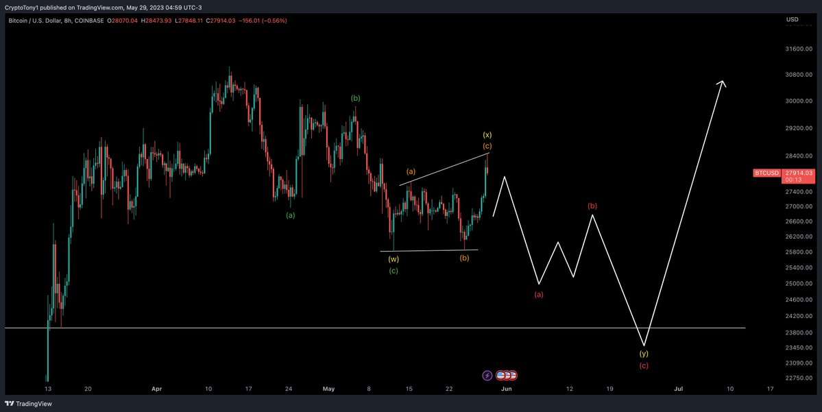 Giá Coin hôm nay 30/05: Bitcoin giảm về dưới $ 28.000, altcoin hạ nhiệt, chứng khoán tăng nhẹ khi Hoa Kỳ đạt được thỏa thuận dự kiến về việc nâng trần nợ