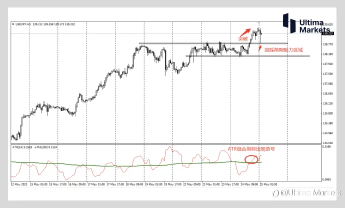 Ultima Markets:【行情分析】美日利差扩大 日元空头交易机会来临