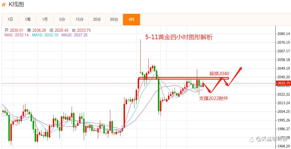 黄金支撑2022