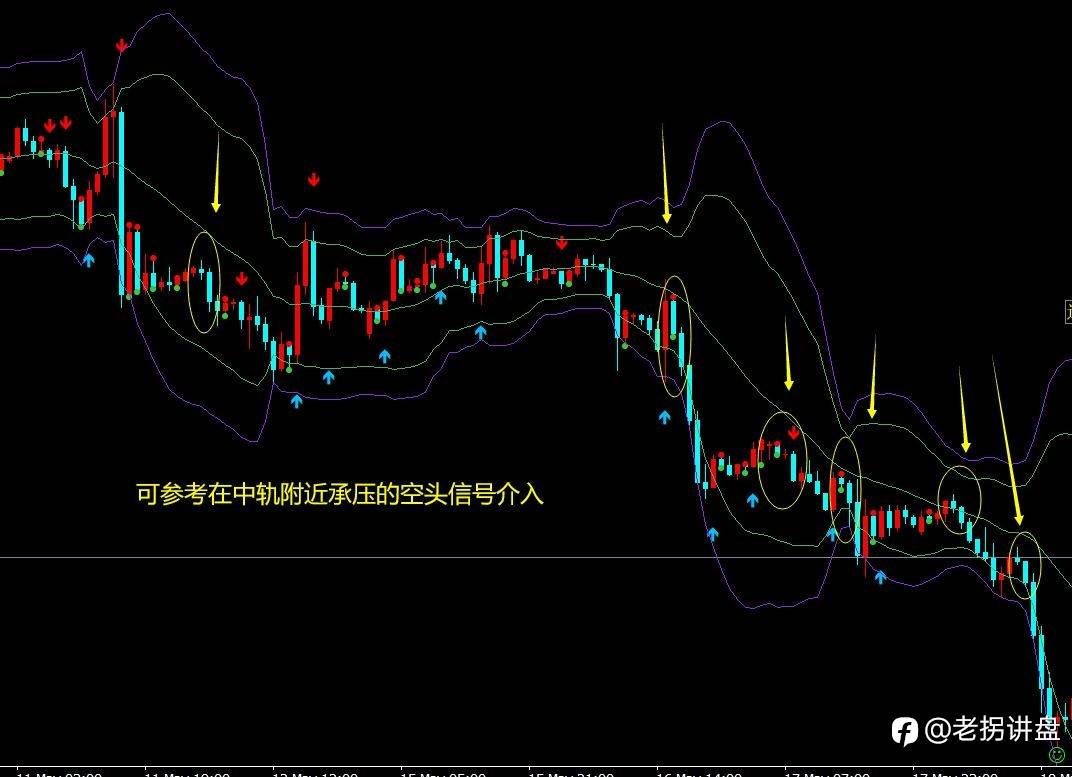 适用趋势行情：布林带中轨和20移动均线交易策略