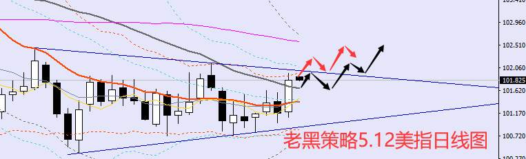 老黑策略：​5.12外汇、黄金、原油分析策略