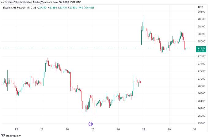 Giá Coin hôm nay 31/05: Bitcoin từ chối $ 28.000, altcoin và chứng khoán Mỹ liên tục trồi sụt khi thị trường xem xét khả năng Quốc hội Mỹ thông qua thoả thuận trần nợ