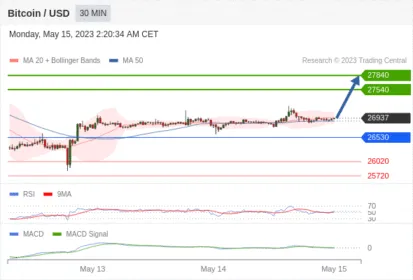 Bitcoin / Dollar 當日內: 只要依舊存在 26530 支撐位,期待 27840。