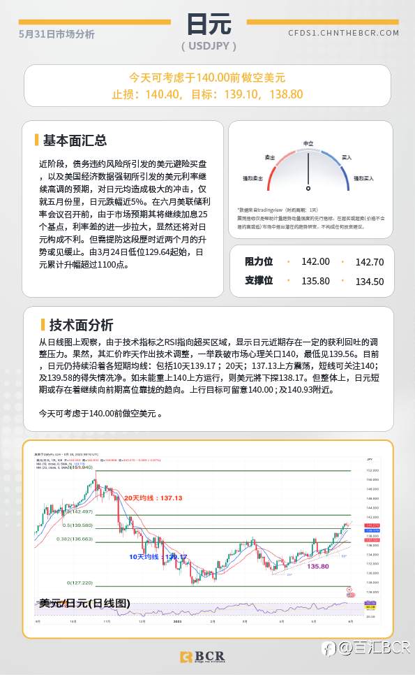 BCR每日早评及分析-2023年5月31日