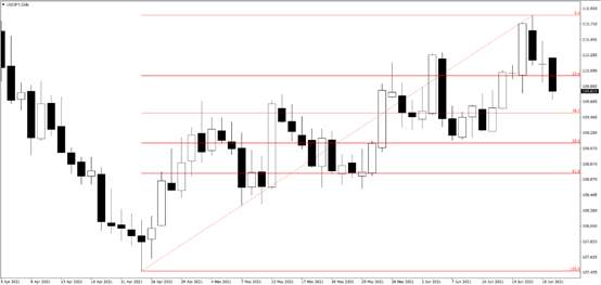 使用斐波那契回调线(Fibonacci Retracement)预测下调与回调水平