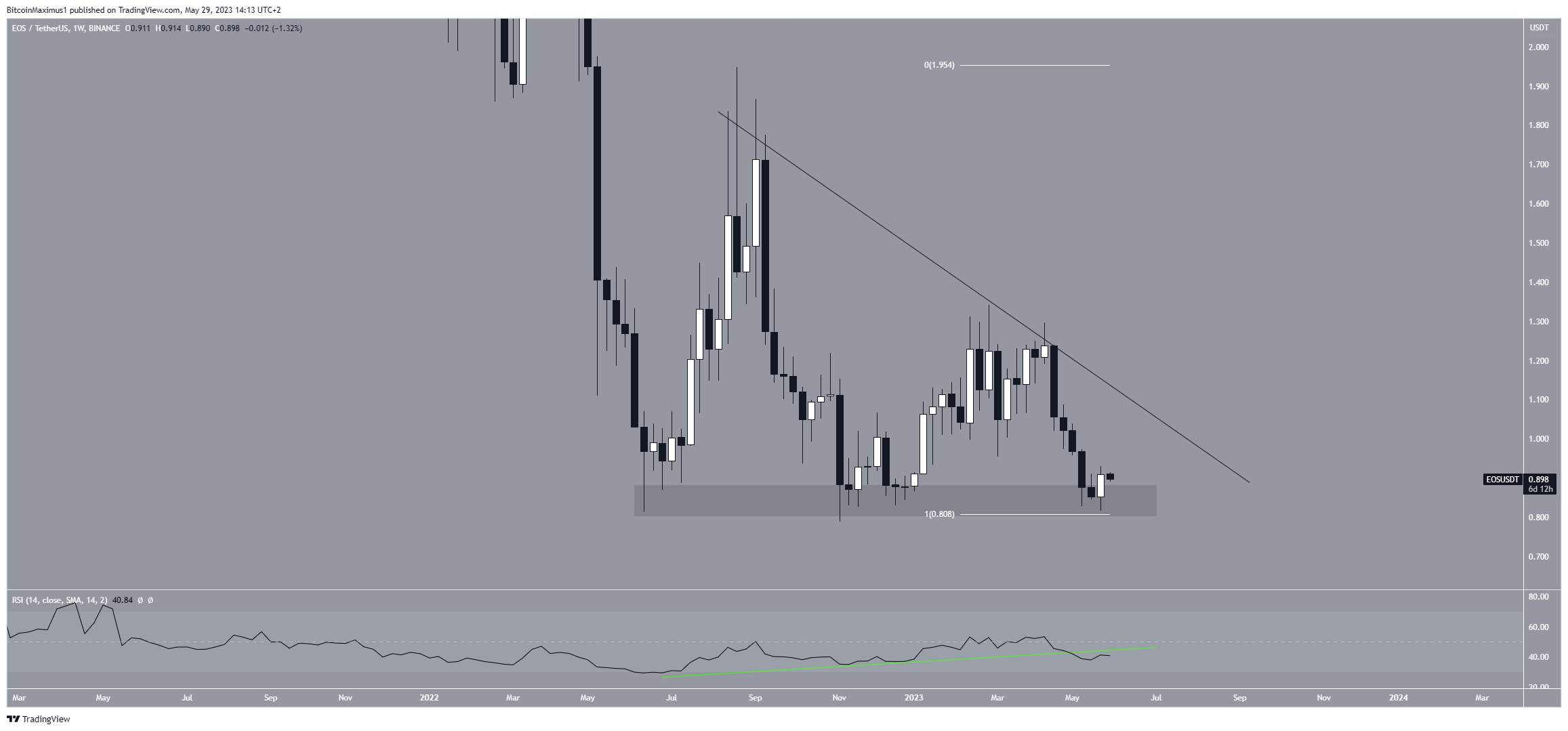 Bốn Altcoin Này Có Thể Chạm Các Mức Thấp Mới Trong Tháng 6