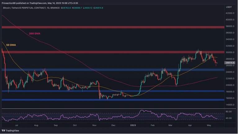 Giá Coin hôm nay 15/05: Bitcoin kết thúc 2 tuần liên tiếp trong sắc đỏ, altcoin hồi phục nhẹ, chứng khoán Mỹ chờ đợi cuộc đàm phán về trần nợ
