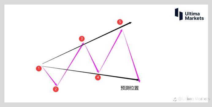 Ultima Markets:【交易学堂】沃尔夫浪交易机会已经出现 英镑怎么能够停止不前?
