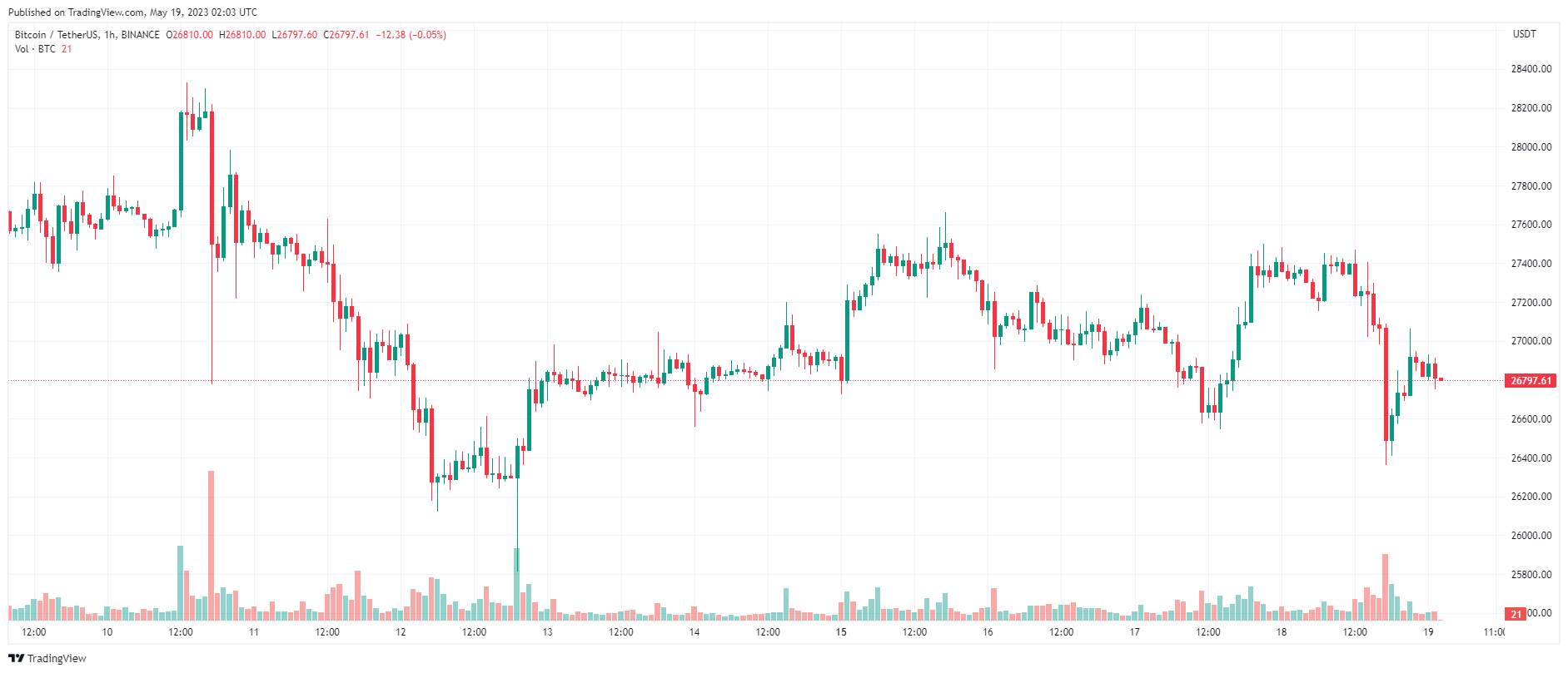 Giá Coin hôm nay 19/05: Bitcoin quay về dưới $ 27.000, altcoin đỏ lửa, chứng khoán Mỹ bật tăng khi Phố Wall tiếp tục tập trung vào cuộc đàm phán trần nợ