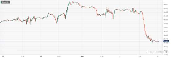 CPT Markets : 俄罗斯将暂停发布石油和天然气产量数据打压油价！日内关注美国ISM服务业PMI