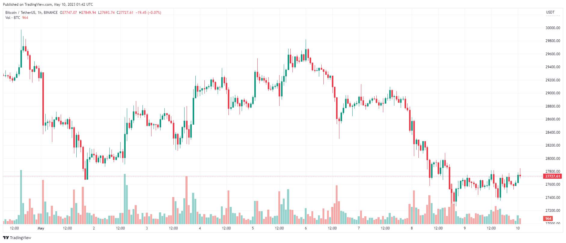 Giá Coin hôm nay 10/05: Bitcoin tiếp tục dao động dưới $ 28.000, altcoin hồi phục, chứng khoán Mỹ giảm điểm khi thị trường chờ đợi dữ liệu CPI quan trọng