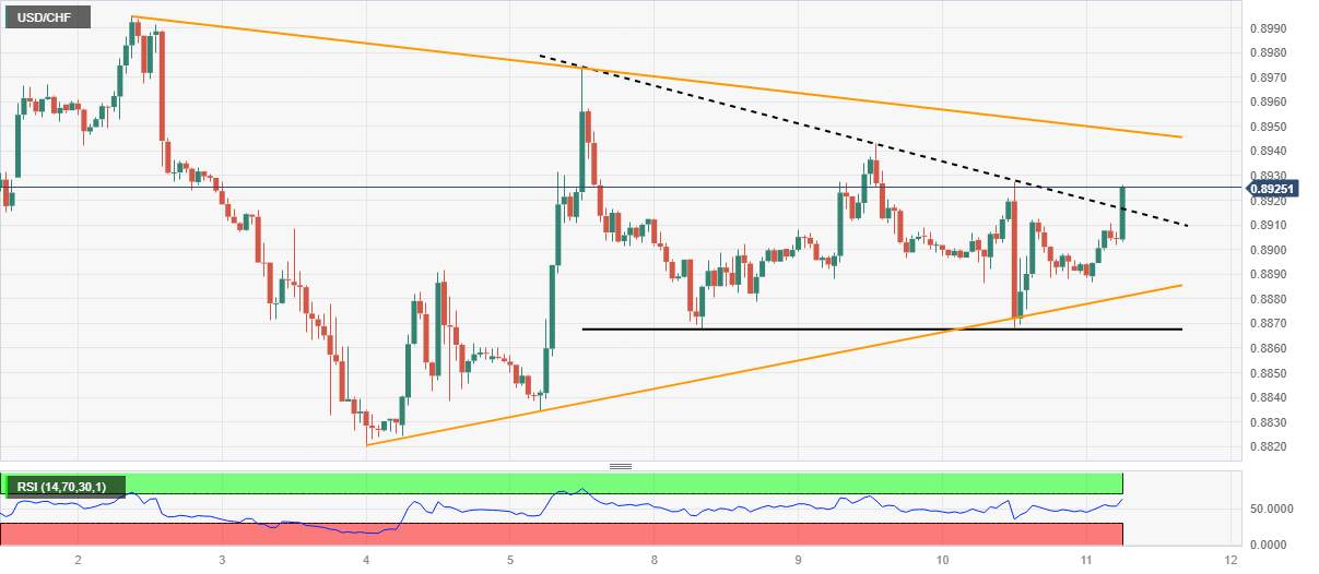 Phân tích giá USD/CHF: Xác nhận mô hình tam giác tăng báo hiệu tiếp tục phục hồi vượt qua mức 0,8900