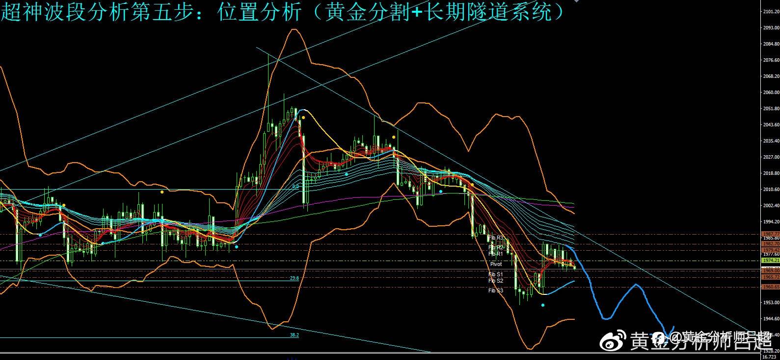 （黄金分析师吕超）美联储鹰声不断，金价压力山大