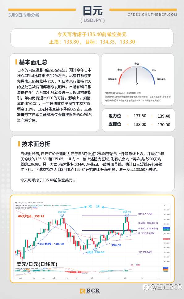 BCR每日早评及分析-2023年5月9日