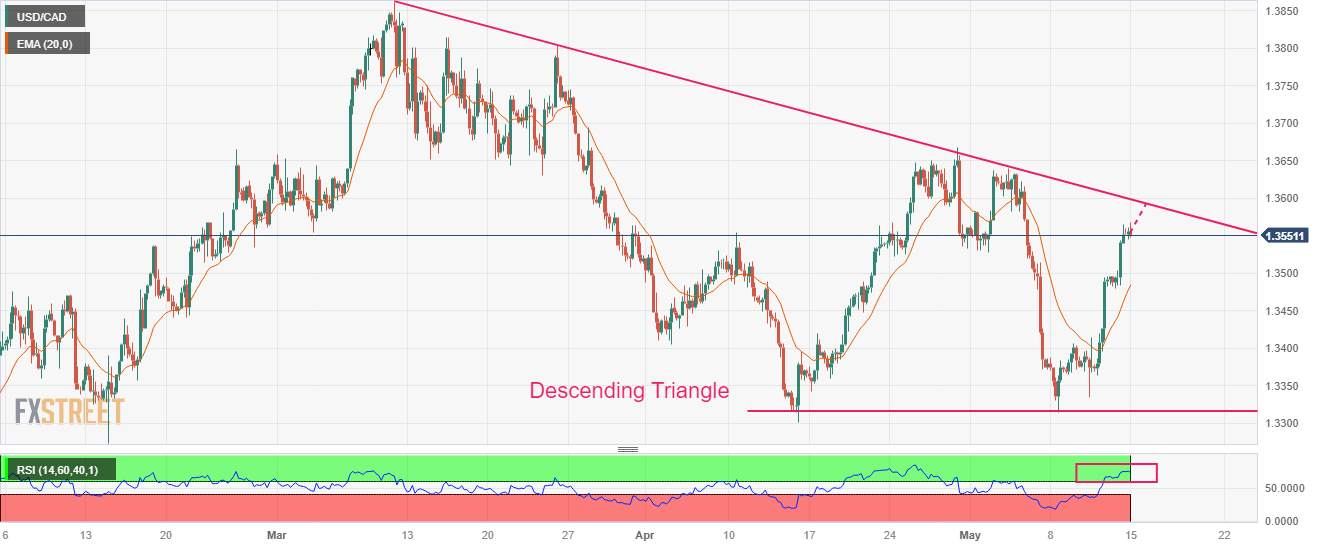 Phân tích giá USD/CAD: Giảm khi nhà đầu tư chờ cuộc đàm phán về trần nợ của Mỹ và Lạm phát tại Canada