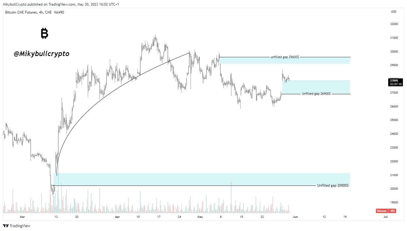 Giá Coin hôm nay 31/05: Bitcoin từ chối $ 28.000, altcoin và chứng khoán Mỹ liên tục trồi sụt khi thị trường xem xét khả năng Quốc hội Mỹ thông qua thoả thuận trần nợ