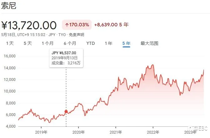 EBC研究院热点分析|巴菲特效应显灵 过气日股能火多久？
