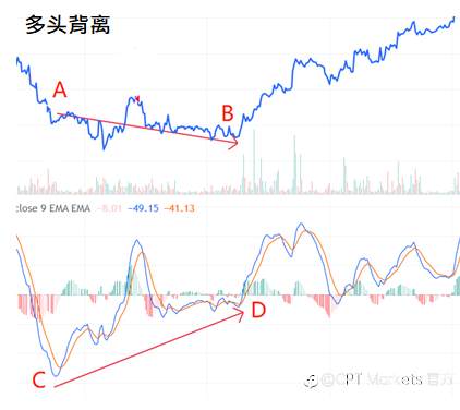 CPT Markets：一文讲透，交易致胜关键! 让MACD背离策略提升获利潜力!