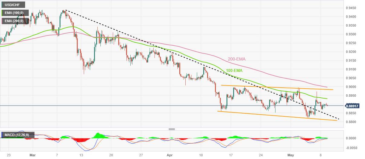 Phân tích giá USD/CHF: Xu hướng giảm tiếp vượt quá mức 0,8900 có vẻ khó xảy ra