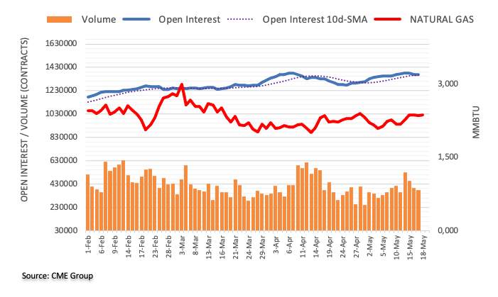 NATURAL GAS FUTURES: NO CHANGES TO THE RANGE BOUND MOOD