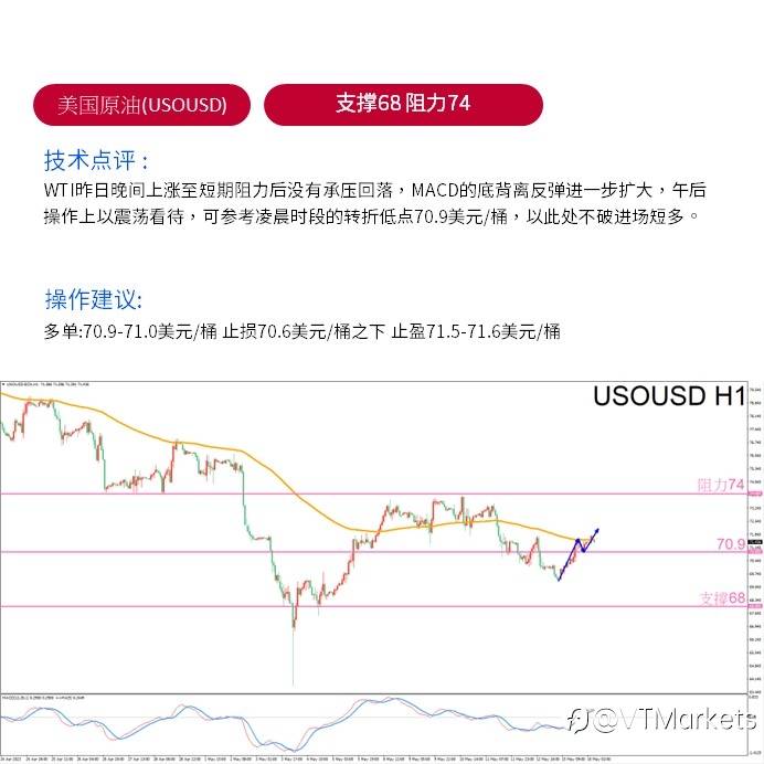 VT Markets外汇午评：黄金目前价格接近高点 午后操作以空单为主