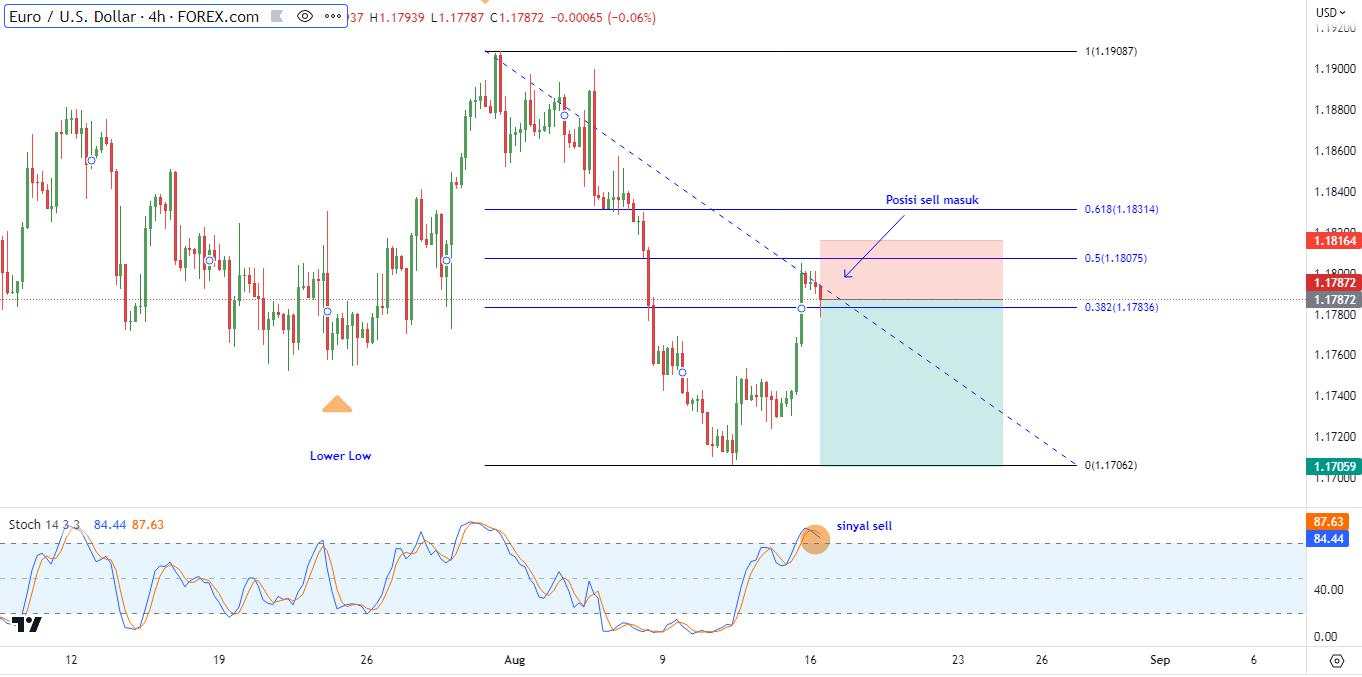 Cara Menggunakan Fibonacci Untuk Swing Trading