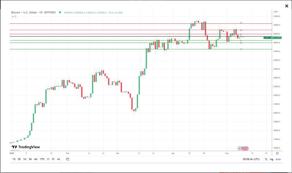 Bitcoin Nhắm Tới Các Mức Cao Hơn Khi Nỗi Lo Suy Thoái Lắng Dịu
