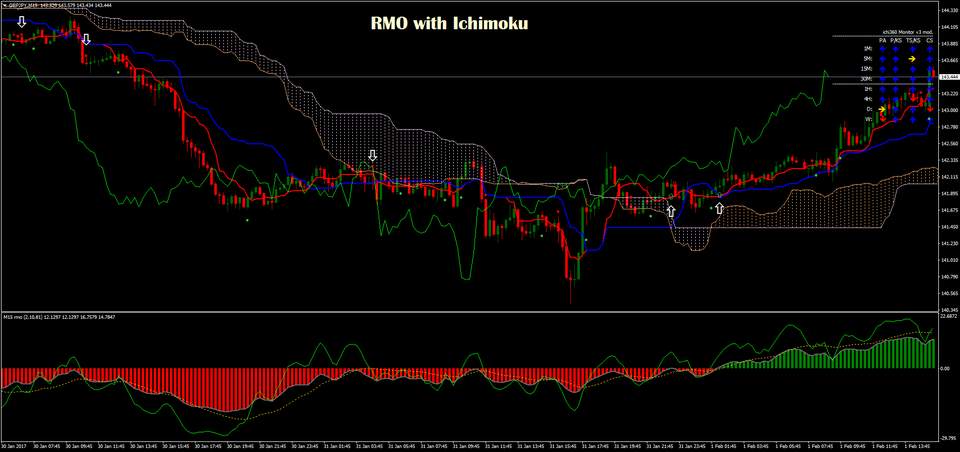 Chiến lược kết hợp RMO với Ichimoku