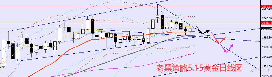 老黑策略：5.16外汇、黄金、原油分析策略