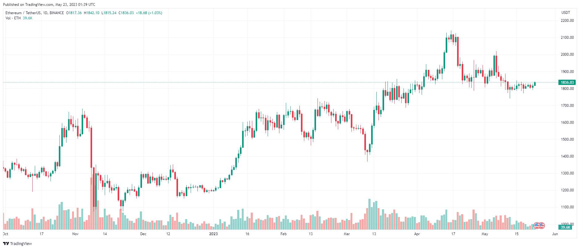 Giá Coin hôm nay 23/05: Bitcoin bám sát $ 27.000 trong 10 ngày qua, altcoin tăng điểm, chứng khoán đi ngang khi nhà đầu tư lo ngại Fed tiếp tục tăng lãi suất