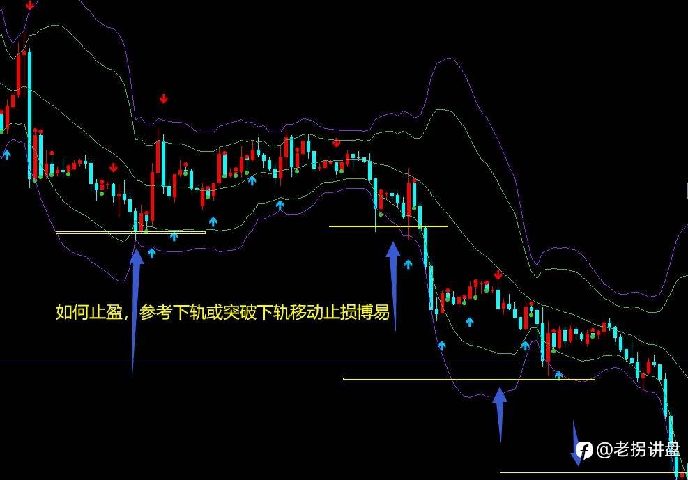 适用趋势行情：布林带中轨和20移动均线交易策略