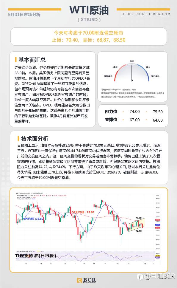BCR每日早评及分析-2023年5月31日