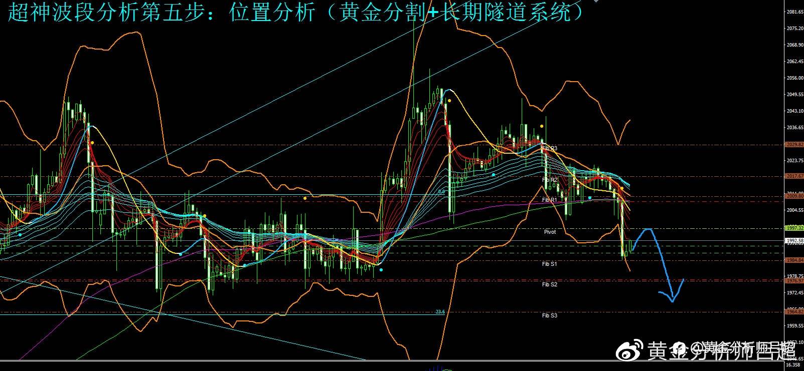 （黄金分析师吕超）美联储官员鹰声不断，金价跌穿2000美元
