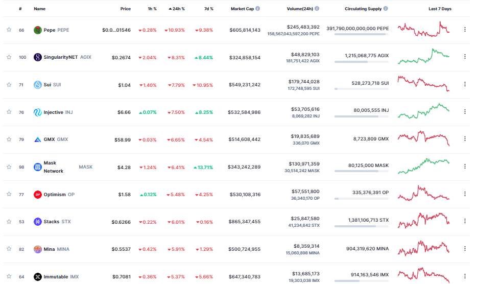 Giá Coin hôm nay 22/05: Bitcoin đóng cửa 3 tuần liên tiếp trong sắc đỏ, altcoin và chứng khoán Mỹ giảm điểm khi trader tiếp tục chú ý đến cuộc đàm phán trần nợ