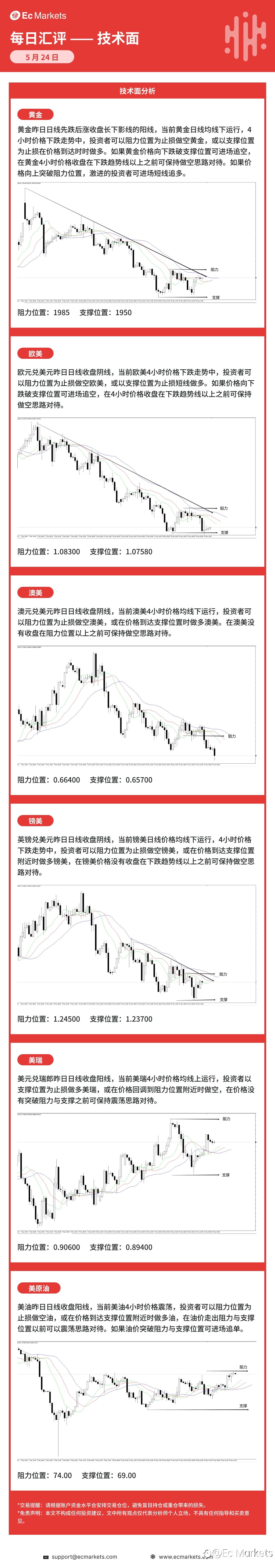 Ec Markets每日行情分析5月24日