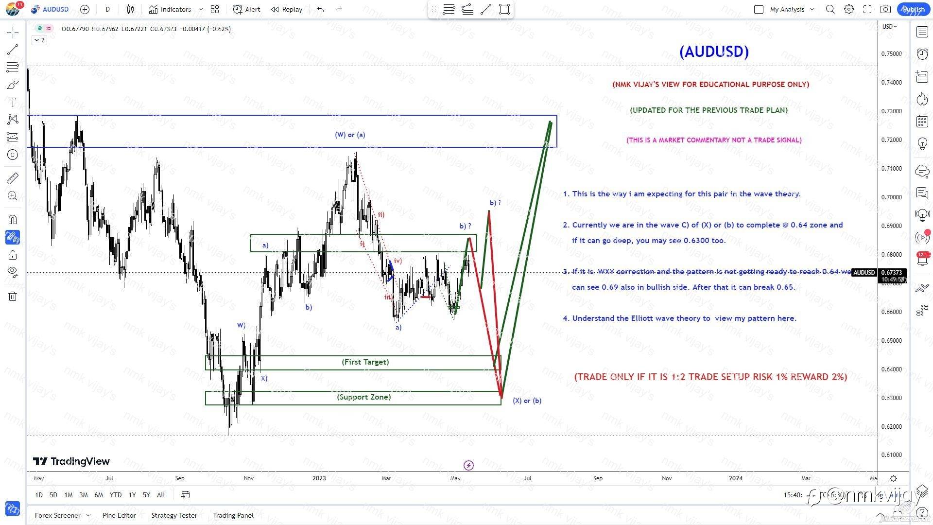 AUDUSD: Will it reach now to 0.64 now to complete (X) or (b)