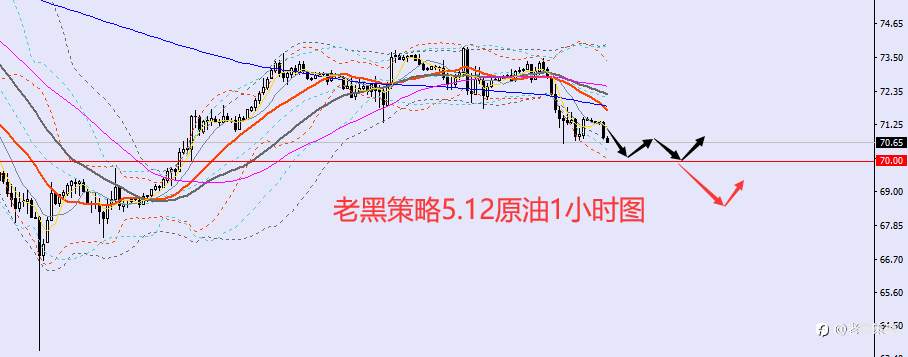 老黑策略：​5.12外汇、黄金、原油分析策略