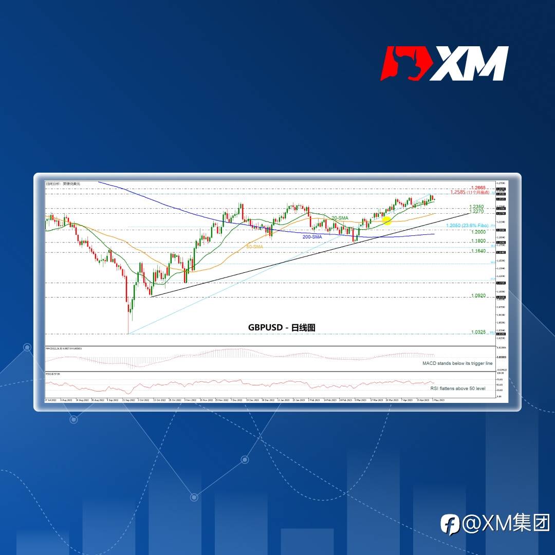技术分析 – GBPUSD突破11个月高点，触及1.2500