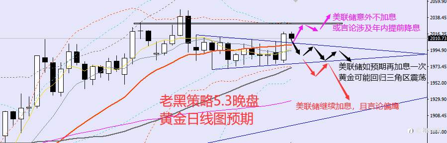 老黑策略：5.3晚盘外汇、黄金、原油分析策略