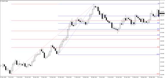 使用斐波那契回调线(Fibonacci Retracement)预测下调与回调水平