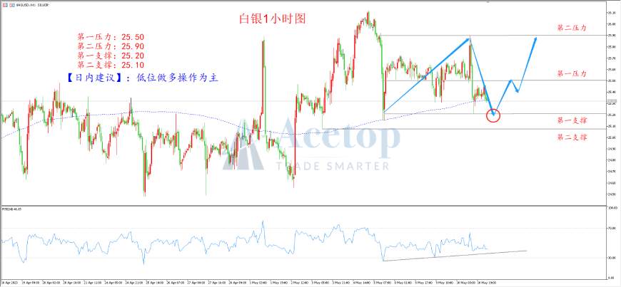 环球金银评论： CPI再度下行 黄金冲高回落