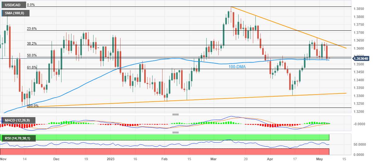 Phân tích giá USD/CAD: USD/CAD giảm tiếp cận đường DMA 100 trước báo cáo việc làm của Mỹ/Canada