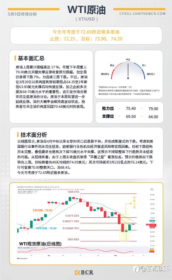 BCR每日早评及分析-2023年5月9日