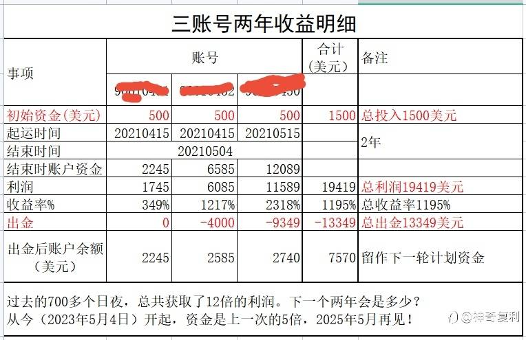 700多个日夜带来的收获(12倍)