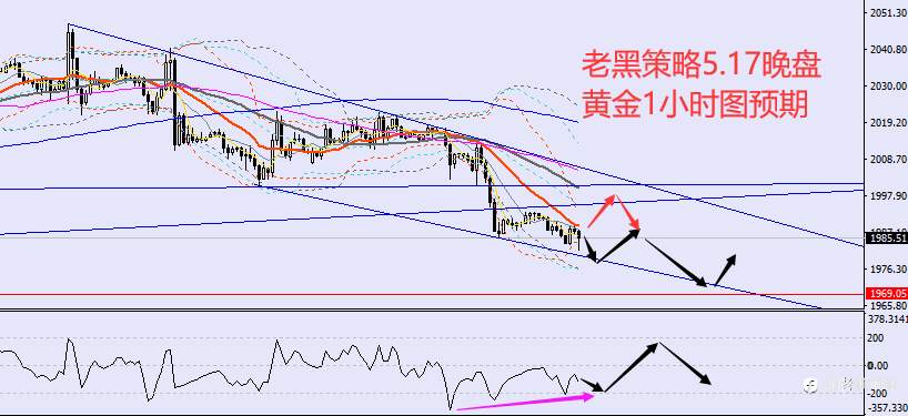 老黑策略：5.17晚盘外汇、黄金、原油分析策略
