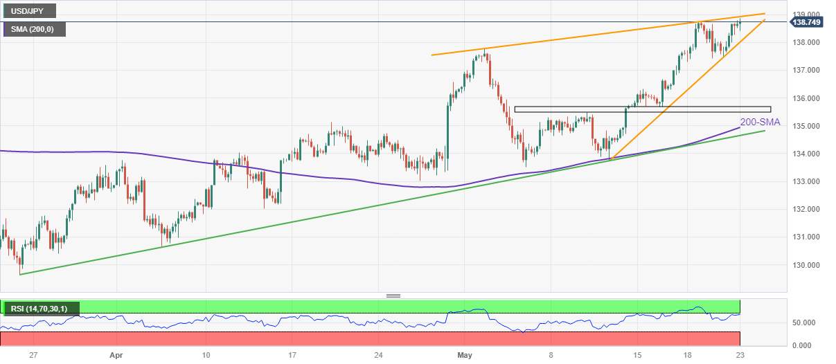 Phân tích giá USD/JPY: Cặp tiền tệ đồng Yên gặp mức đỉnh sáu tháng dưới rào cản tăng quan trọng 139,00