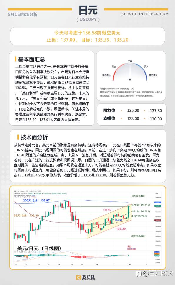 BCR每日早评及分析-2023年5月1日