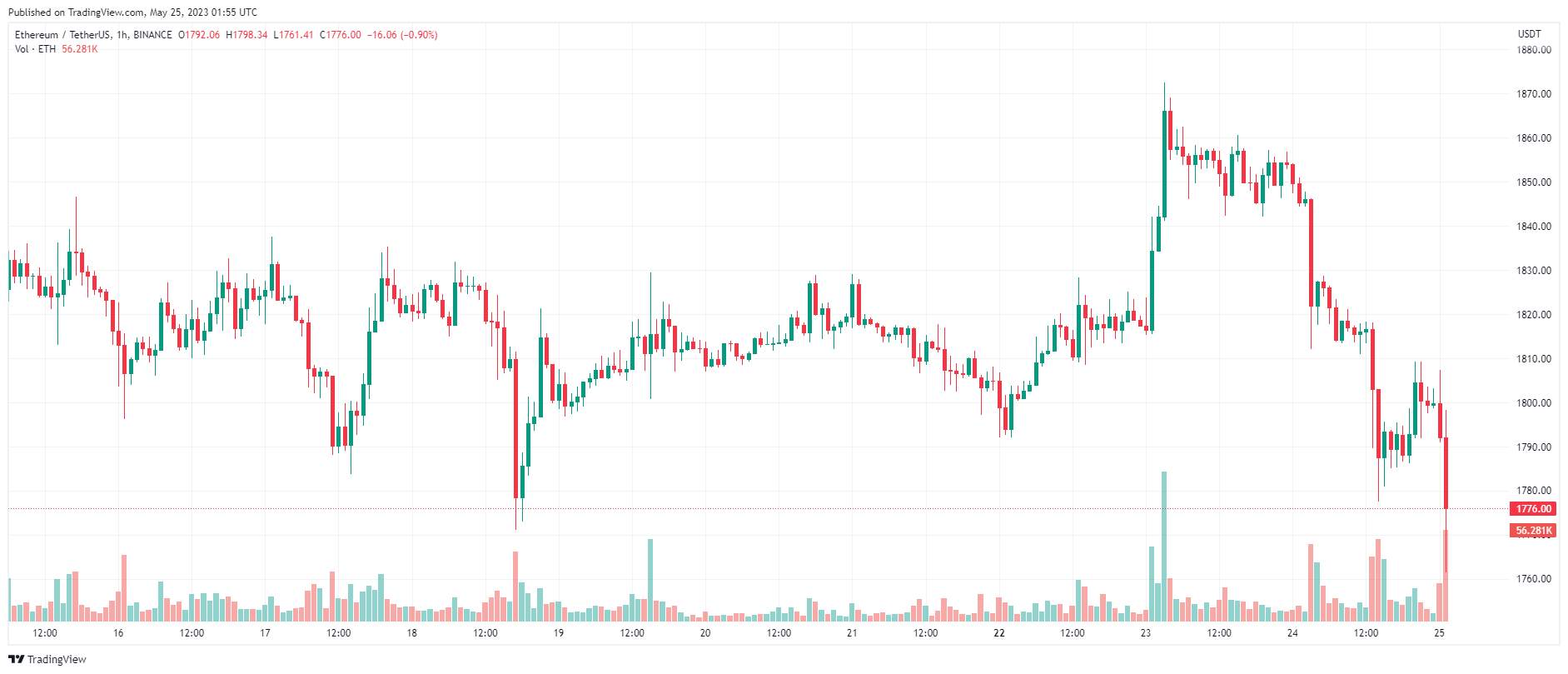 Giá Coin hôm nay 25/05: Bitcoin quay về sát $ 26.000, altcoin và chứng khoán Mỹ đỏ lửa khi thị trường lo ngại kết quả trần nợ không thuận lợi